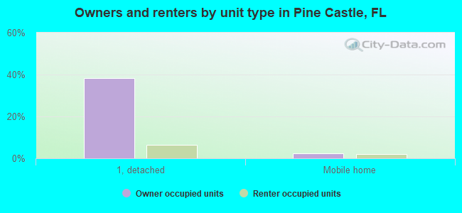 Owners and renters by unit type in Pine Castle, FL