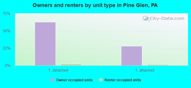 Owners and renters by unit type in Pine Glen, PA