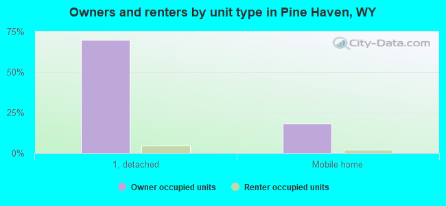 Owners and renters by unit type in Pine Haven, WY