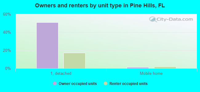 Owners and renters by unit type in Pine Hills, FL