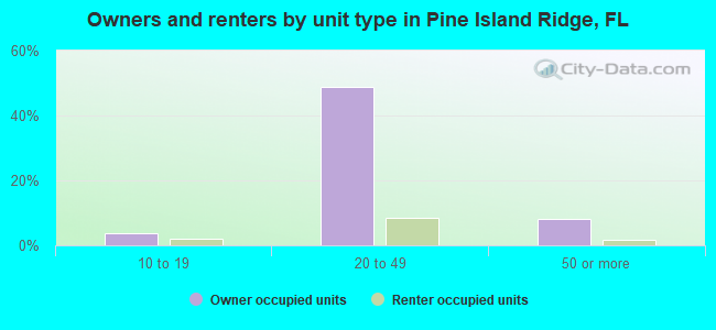 Owners and renters by unit type in Pine Island Ridge, FL
