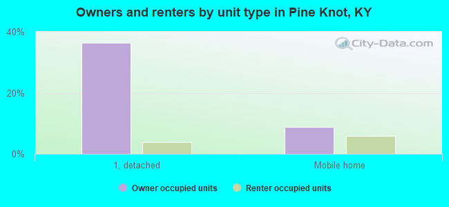 Owners and renters by unit type in Pine Knot, KY