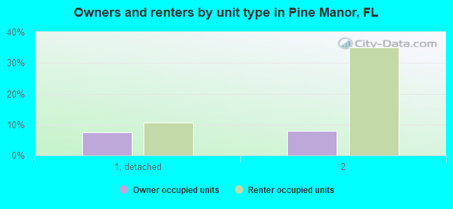 Owners and renters by unit type in Pine Manor, FL