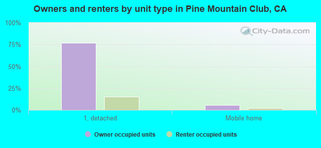 Owners and renters by unit type in Pine Mountain Club, CA
