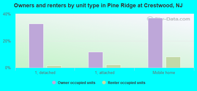 Owners and renters by unit type in Pine Ridge at Crestwood, NJ