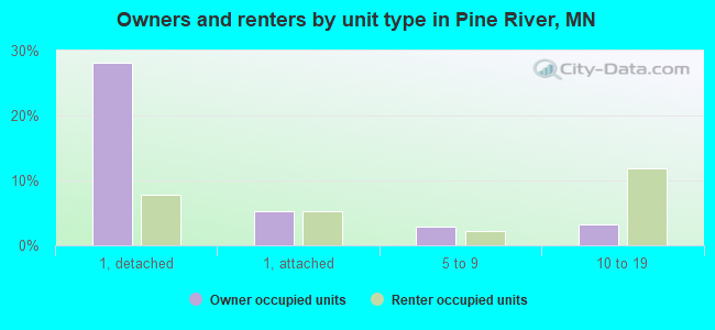 Owners and renters by unit type in Pine River, MN