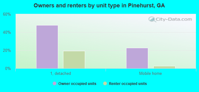 Owners and renters by unit type in Pinehurst, GA