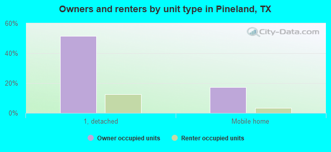 Owners and renters by unit type in Pineland, TX
