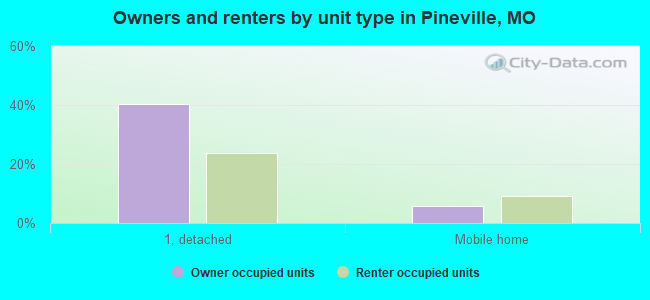 Owners and renters by unit type in Pineville, MO