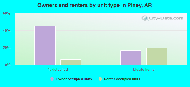 Owners and renters by unit type in Piney, AR