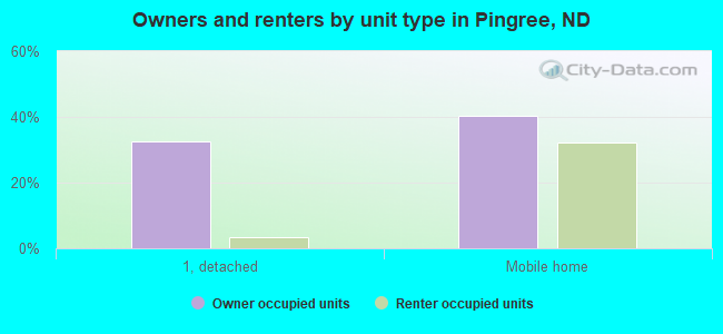 Owners and renters by unit type in Pingree, ND