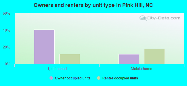 Owners and renters by unit type in Pink Hill, NC