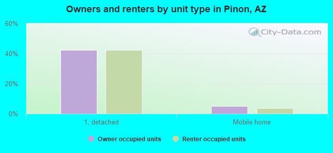 Owners and renters by unit type in Pinon, AZ