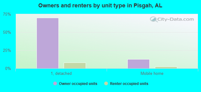Owners and renters by unit type in Pisgah, AL