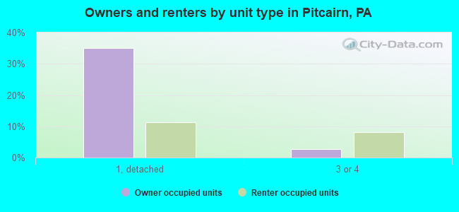 Owners and renters by unit type in Pitcairn, PA