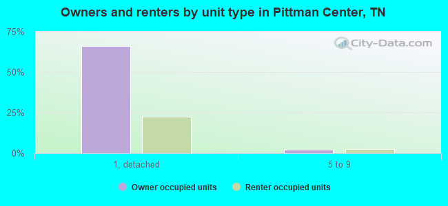 Owners and renters by unit type in Pittman Center, TN
