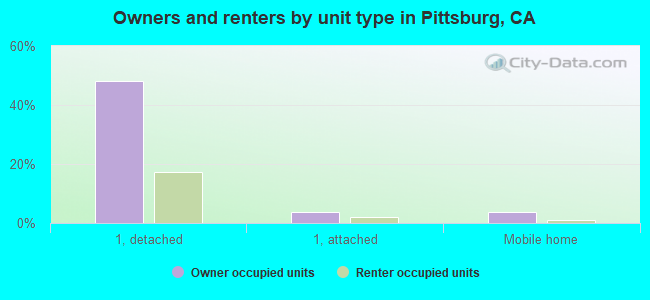 Owners and renters by unit type in Pittsburg, CA