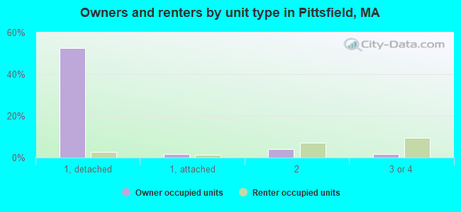 Owners and renters by unit type in Pittsfield, MA