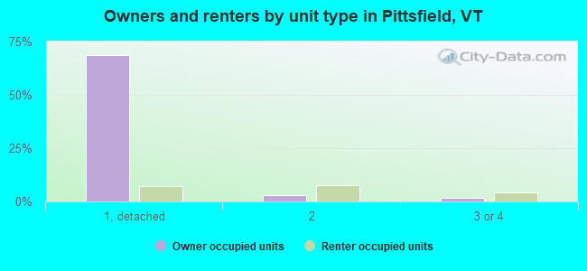 Owners and renters by unit type in Pittsfield, VT