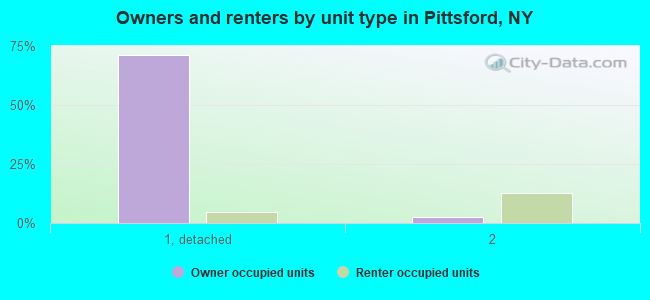 Owners and renters by unit type in Pittsford, NY