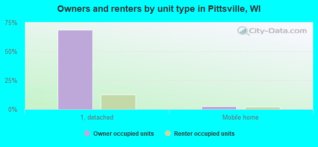 Owners and renters by unit type in Pittsville, WI