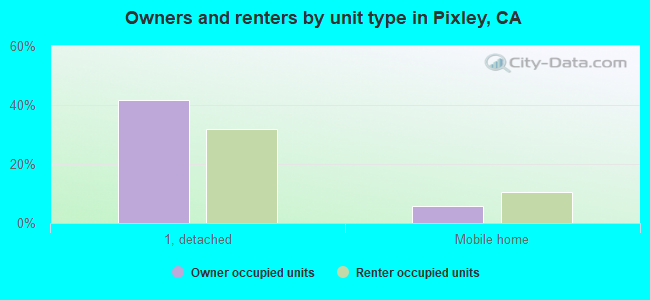 Owners and renters by unit type in Pixley, CA