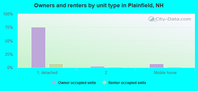Owners and renters by unit type in Plainfield, NH