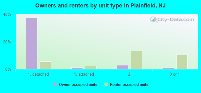 Owners and renters by unit type in Plainfield, NJ
