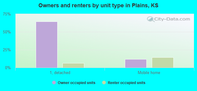Owners and renters by unit type in Plains, KS