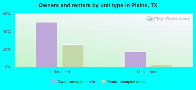 Owners and renters by unit type in Plains, TX