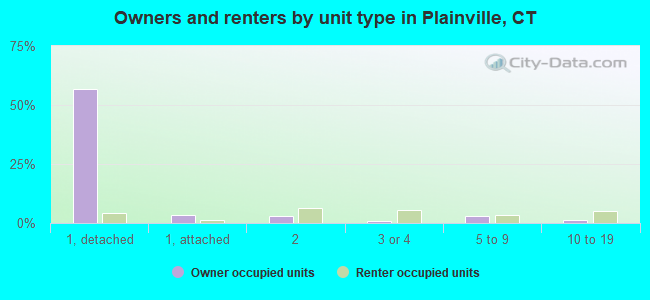 Owners and renters by unit type in Plainville, CT