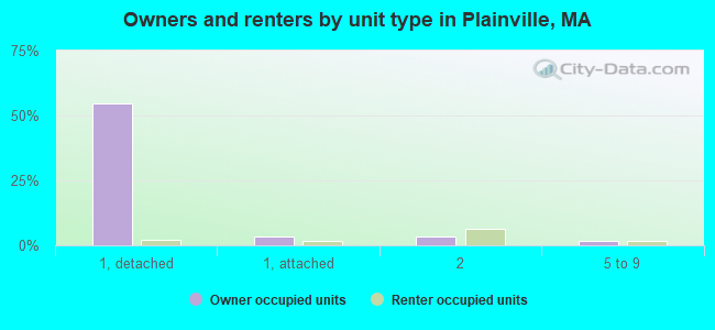 Owners and renters by unit type in Plainville, MA