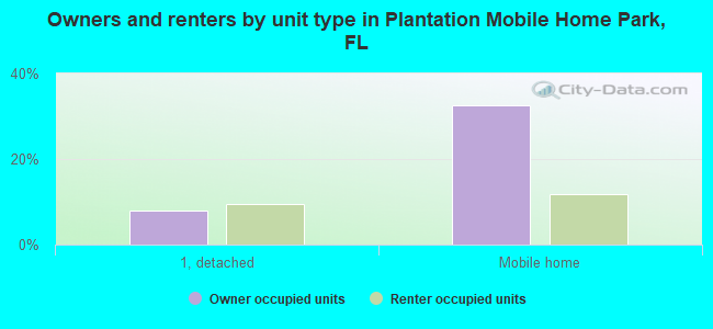 Owners and renters by unit type in Plantation Mobile Home Park, FL