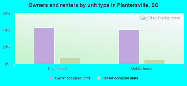 Owners and renters by unit type in Plantersville, SC