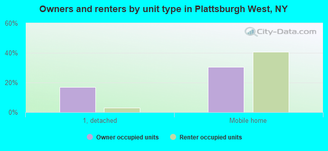 Owners and renters by unit type in Plattsburgh West, NY