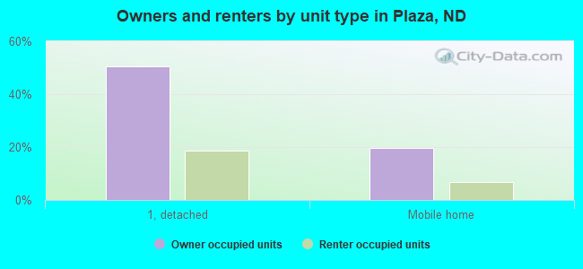 Owners and renters by unit type in Plaza, ND