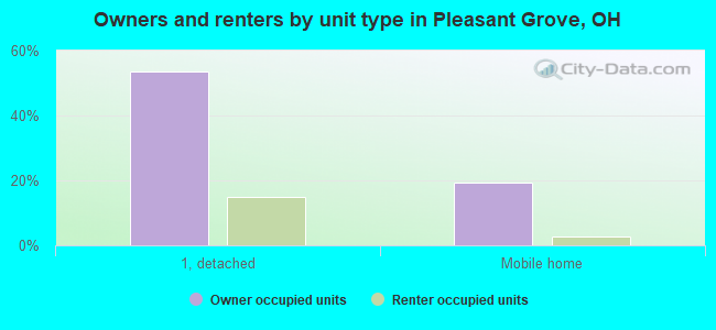Owners and renters by unit type in Pleasant Grove, OH