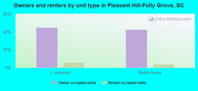 Owners and renters by unit type in Pleasant Hill-Folly Grove, SC