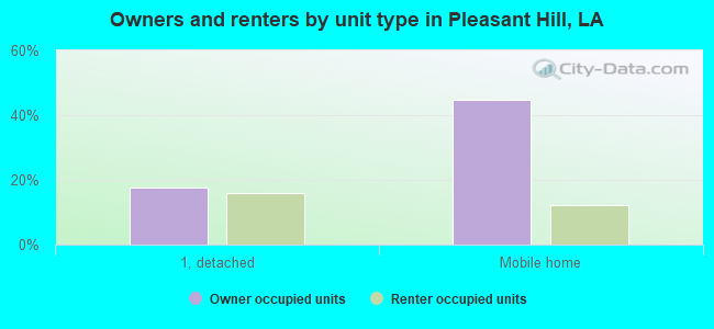Owners and renters by unit type in Pleasant Hill, LA