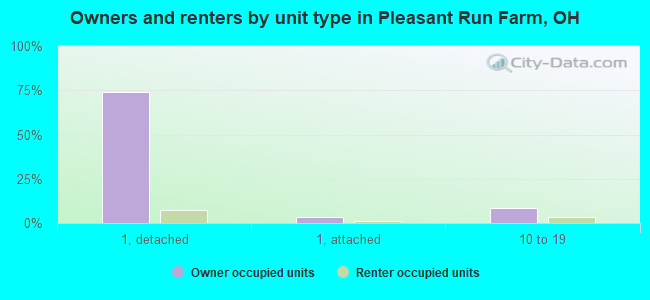 Owners and renters by unit type in Pleasant Run Farm, OH