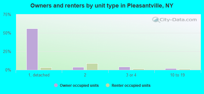 Owners and renters by unit type in Pleasantville, NY