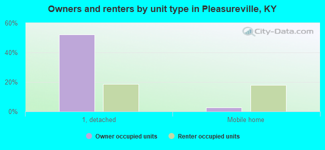 Owners and renters by unit type in Pleasureville, KY