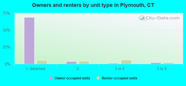 Owners and renters by unit type in Plymouth, CT