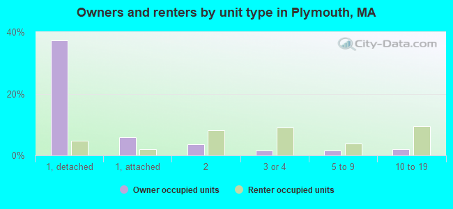 Owners and renters by unit type in Plymouth, MA