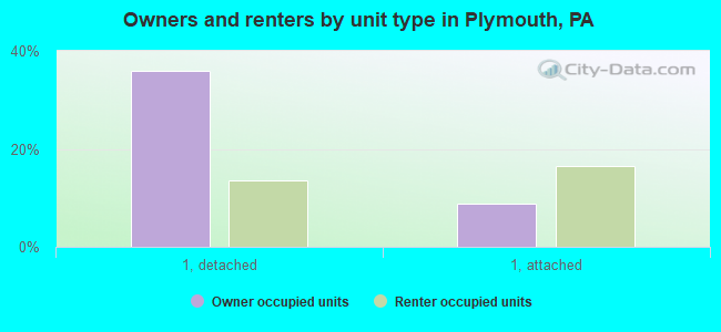 Owners and renters by unit type in Plymouth, PA