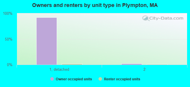 Owners and renters by unit type in Plympton, MA