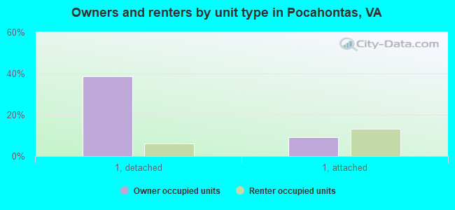 Owners and renters by unit type in Pocahontas, VA