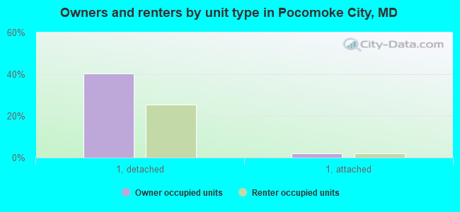 Owners and renters by unit type in Pocomoke City, MD