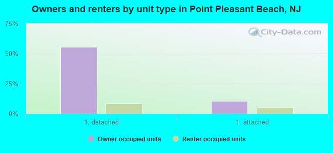 Owners and renters by unit type in Point Pleasant Beach, NJ