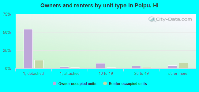 Owners and renters by unit type in Poipu, HI